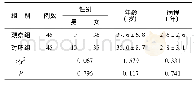 《表1 两组基线资料比较[n, (±s) ]》