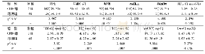 《表1 CHD组和对照组各观察指标比较[n (%) , (±s) ]》