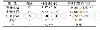 《表1 不同分化程度舌鳞癌神经束数及PNI阳性率比较[n (%) , (±s) ]》