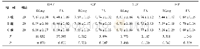 《表2 不同年龄组DSCP和CPs各DTI参数比较[ (±s) , ×e-10mm2/s]》