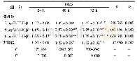 《表1 各组HMC增殖倍数的比较[ () ，%，n=5]》