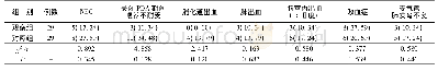 表3 两组合并症及临床结局比较[n(%),(±s)]