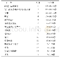 表3 2006～2015年广州市儿童神经系统疾病或精神行为障碍疾病病种顺位