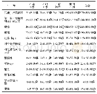 表4 2006～2015年广州市儿童神经系统疾病或精神行为障碍发生的相关因素分析结果[n(%)]