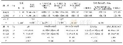 《表1 两组基线资料比较[n(%),(±s),M(P25,P75)〗》