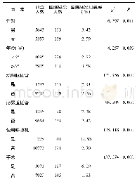 表2 医院感染危险因素单因素分析结果