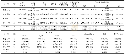 《表3 不同年龄组间的临床特征、免疫球蛋白水平及病理类型比较[(±s),M(P25,P75),n(%)]》