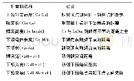 《表2 下颌骨形态三维测量常用测量值》