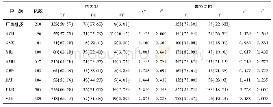 表3 广西壮族人群rs2289318G/C基因和等位基因频率与不同地区及种族人群的比较[n(%)]
