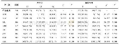 表4 广西壮族人群rs3804100T/C基因和等位基因频率与不同地区及种族人群的比较[n(%)]