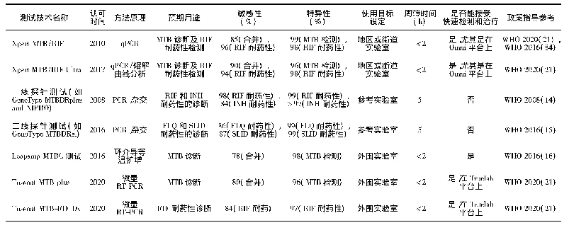 《表2 世界卫生组织支持肺结核检测和药物敏感性检测的分子检测产品(翻译和修改于参考文献[40]的表1)》