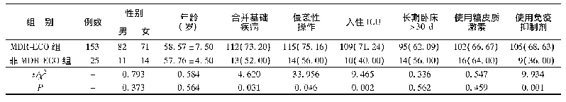表2 两组一般病历资料比较[(±s),n(%)]