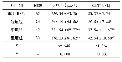 《表3 冠状动脉病变程度与血清Lp-PLA2和GGT关联性分析结果(±s)》