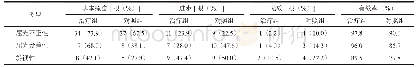 《表4 两组不同类型弱视的疗效比较》
