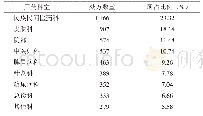 《表2 5 000份中药饮片处方的分布情况统计结果》