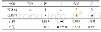 《表2 两组人员平均考核成绩比较 (例)》