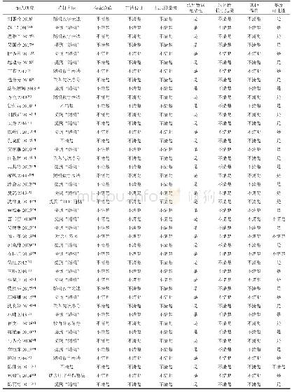 《表2 纳入研究的偏倚风险评价结果》