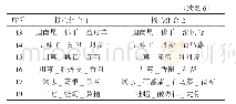 表6 新方聚类的核心组合