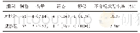 《表3 两组消化性溃疡患者不良反应情况比较[例（%）]》