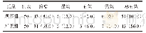 表1 两组糠秕孢子菌毛囊炎患者治疗后总有效率比较[例（%）]