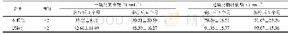 《表2 两组一氧化氮合酶与超氧化物歧化酶水平对比（）》