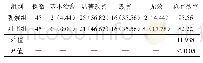 表2 两组急性脑梗死患者治疗总有效率比较[例（%）]