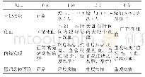 《表1 评估UC活动性的改良Mayo评分系统》