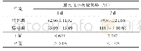 《表2 培养1 d与7 d测定两组血小板聚集功能对比（3例）》