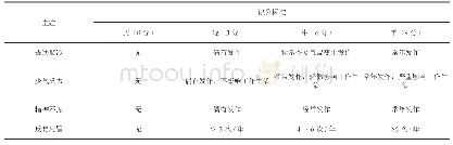 《表1 中医症状积分表（虚寒证-主症）》