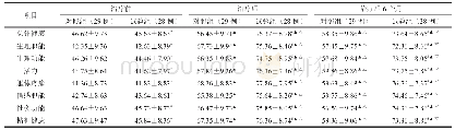 表5 两组膝骨性关节炎患者治疗前，治疗后和治疗后6月的生活质量评分比较（，分）