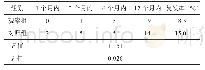 《表5 两组脾胃虚寒型胃溃疡患者1年内疾病复发情况分析（例）》