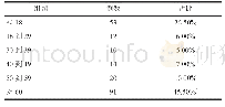 表1 接受中药制剂治疗的患者的基础资料和不良反应发生的关系