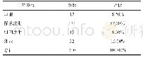 表2 接受中药制剂治疗的患者的用药途径和不良反应发生的关系