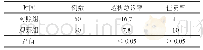 《表2 两组门诊血液透析患者透析急诊率及住院率比较》