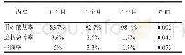 《表3 分层比较观察组门诊透析患者用药依从性、急诊率、住院率》