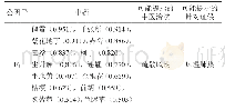 《表3 10个公因子下的中药及可能提示的中医治法及针对证候》