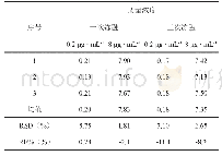 表5 反复冻融后绿原酸稳定性分析结果（μg·m L-1)