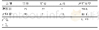 表1 两组多囊卵巢综合征所致不孕症患者的临床疗效[例（%）]