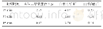 表3 八味茵术颗粒在甲醇-水（1∶1）中提取时间的考察（2例，μg/m L)