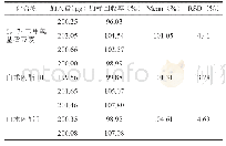表7 HP LC法测定6,7-二甲氧基香豆素、白术内酯III、白术内酯I的加样回收率（n=3)