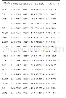 《表1 射干麻黄汤治疗哮喘的潜在作用靶点拓扑属性表》