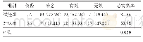 表2 两组股骨粗隆间骨折术后便秘患者治疗有效率比较[例（%）]