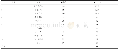 表2 威海市妇幼保健院2018年上半年含丹参注射制剂使用例次排序前10位的科室