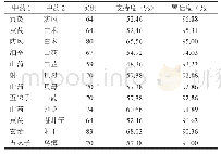 表2 处方中支持度>=20%的2药对情况