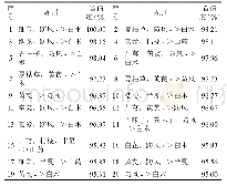 表5 处方中药物组合关联规则分析（置信度>=95%)