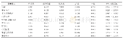 《表1 原发性肝癌患者术后早期复发影响单因素分析[例（%）]》