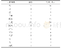 表4 慢性咳嗽共性病性证素表