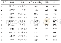 《表5 580例痤疮处方常中药使用情况》