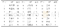 表1 中医药治疗寻常疣单味中药频次分析（1999-2019年）