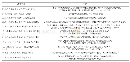 表2 溶媒选择不适宜医嘱分析